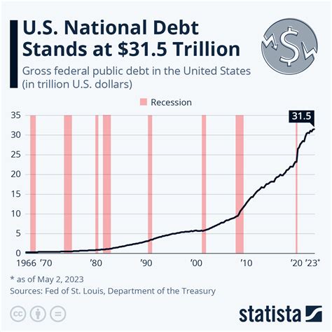 how much does the us national debt increase every second