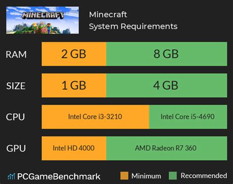 how much gb does minecraft need