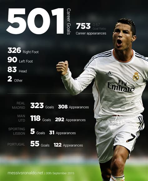 how much goals does ronaldo have