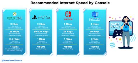 how much internet is needed for gaming
