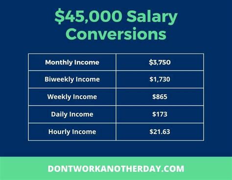 How Much Is 45k A Year Hourly