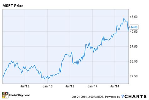 Discover historical prices for DODFX stock on Yahoo 