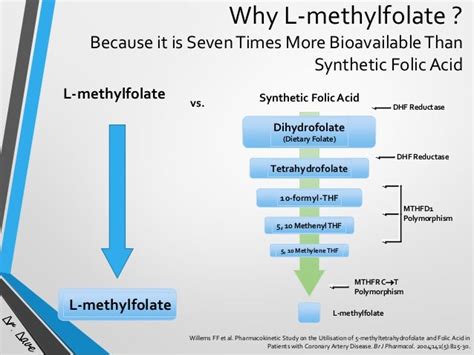 how much methylfolate should i take