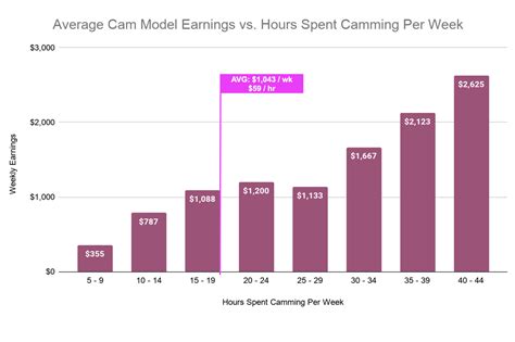 how much money do camgirls make
