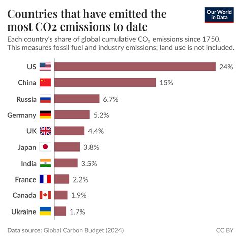 How Much Of Co2 Is Man Made