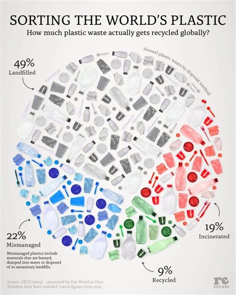 How Much Plastic Actually Gets Recycled