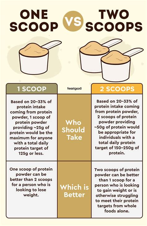 how much protein is in one scoop