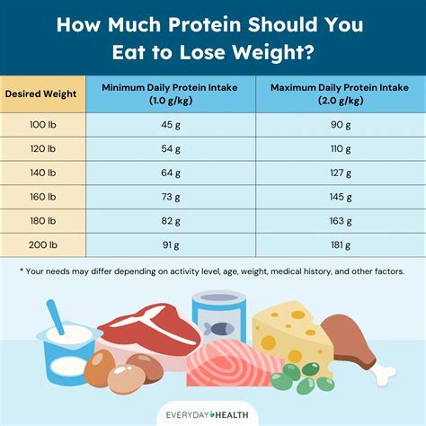 how much protein should
