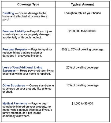 how much should my dwelling coverage be