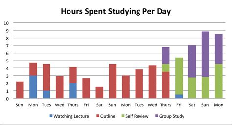 how much should you study in college