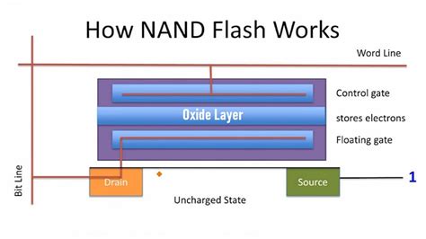 how nand flash works