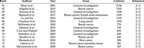 How Often Cited Is Graeber