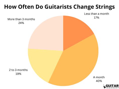 how often should i change my strings