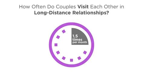 how often to visit long distance boyfriend