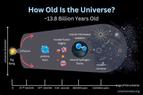 how old is universe and earth