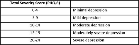 How Phq 8 Score Work For Depression