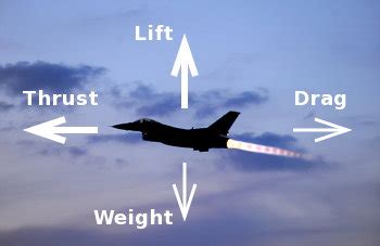 How Planes Work The Science Of Flight Explain Science Behind Airplanes - Science Behind Airplanes