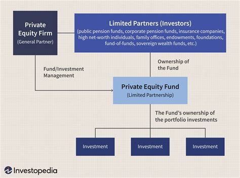 how private equity funds work