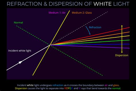 how refraction and dispersion demonstrated in light