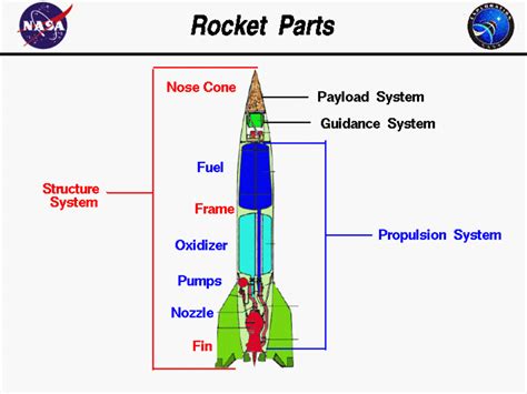 How Rockets Work Nasa Parts Of A Rocket Worksheet - Parts Of A Rocket Worksheet