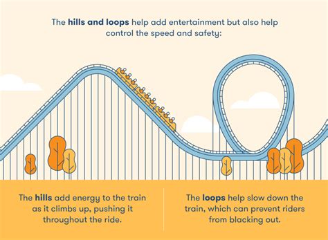 How Roller Coasters Work Howstuffworks Science Roller Coaster - Science Roller Coaster
