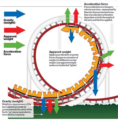 How Rollercoasters Work Science Of Rollercoasters Science Rollercoaster - Science Rollercoaster