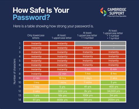 how safe is my password