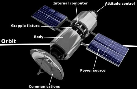 how satellites work in space