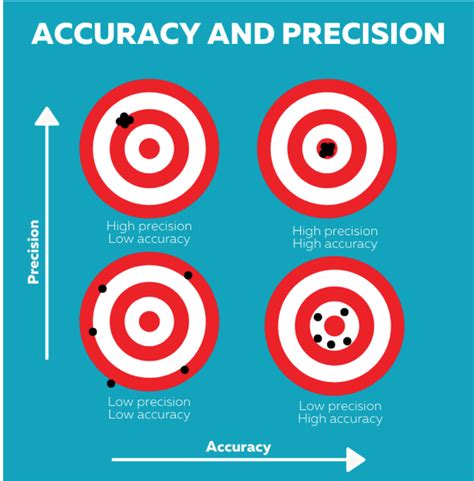 How Science Works Accuracy Amp Precision Teaching Resources Accuracy Vs Precision Worksheet Answers - Accuracy Vs Precision Worksheet Answers