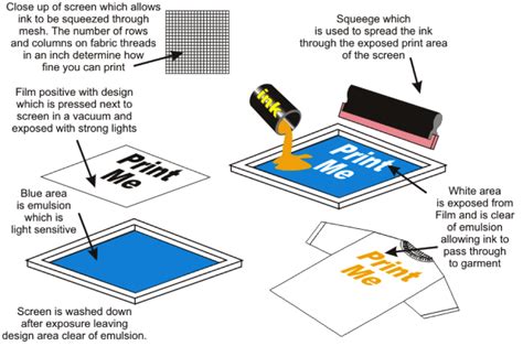 how screen printing works