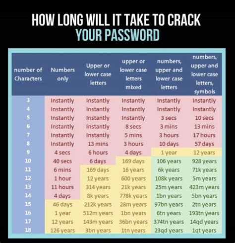 how secure is my passcode