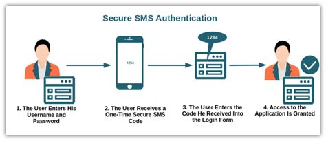 how secure is sms