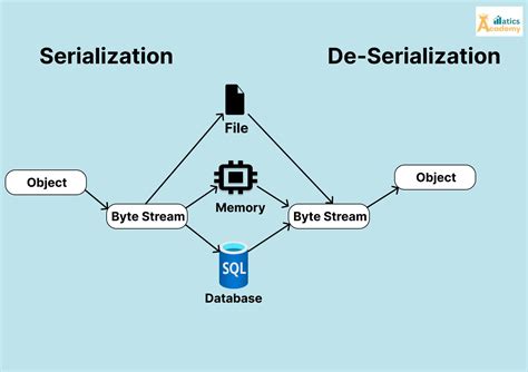 how serialization works in java