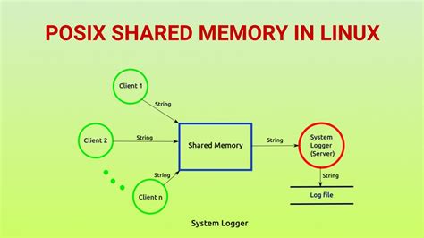 how shared memory works in linux