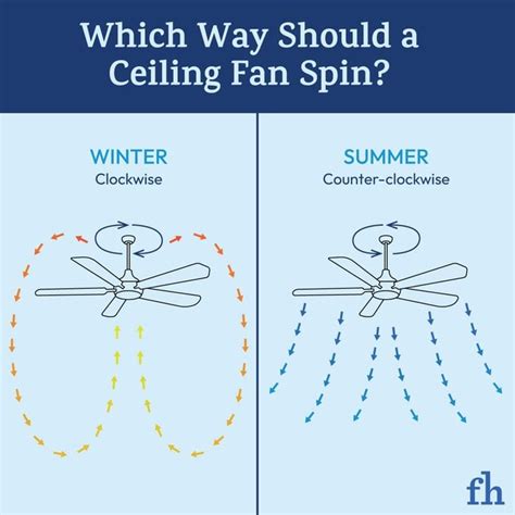 how should a fan spin