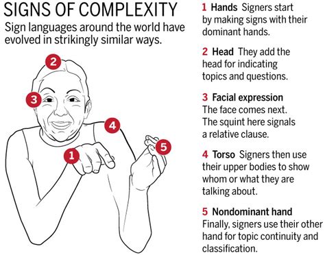 How Sign Languages Evolve Science Science Sign Language - Science Sign Language