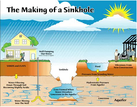 How Sinkholes Form