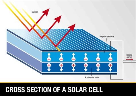 How Solar Cells Work Howstuffworks Solar Panels Science - Solar Panels Science