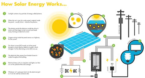 How Solar Energy Works Understanding The Science Behind Science Behind Solar Energy - Science Behind Solar Energy