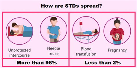 how std is spread