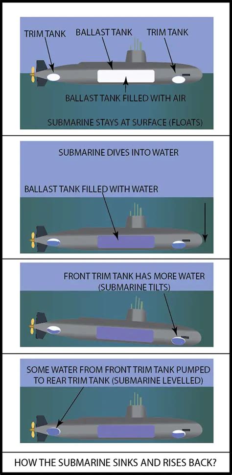 How Submarines Work Howstuffworks Science Submarine - Science Submarine