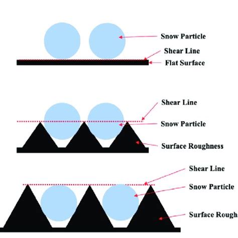 How Surface Roughness Influences The Adhesion Of Soft Surface Area In Science - Surface Area In Science