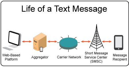 how text messages work