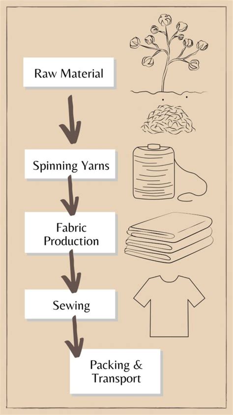 how textile is made