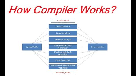 how the compiler works