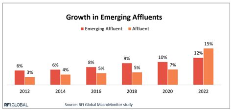How The Emerging Affluent Are Preparing For Tomorrow