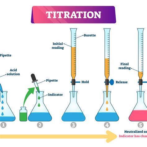 how titration is done