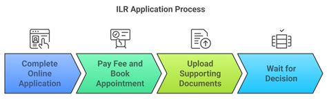 how to apply for ilr