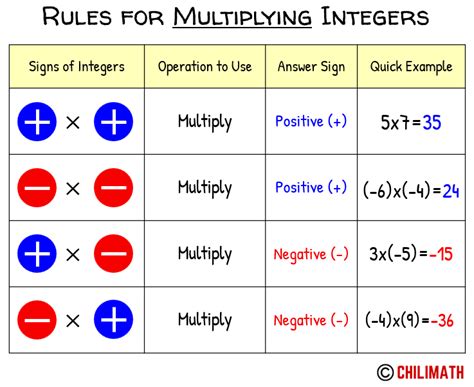 How To Apply Integers Multiplication And Division Rules Division Of Integers Rules - Division Of Integers Rules