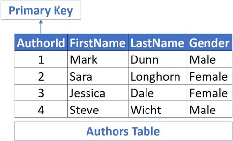 how to assign primary key in sql